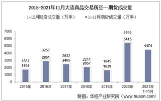 2021年11月大连商品交易所豆一期货成交量、成交金额及成交均价统计