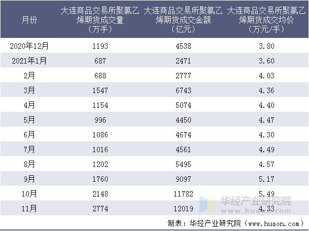 近一年大连商品交易所聚氯乙烯期货成交情况统计表