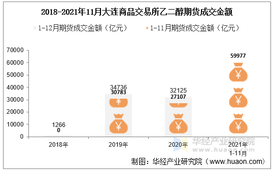 2018-2021年11月大连商品交易所乙二醇期货成交金额