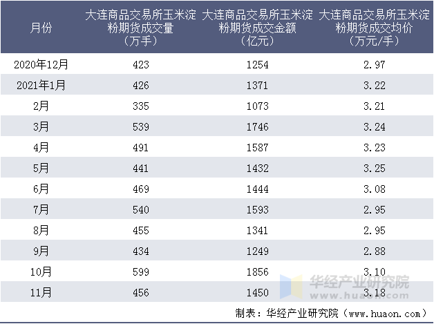 近一年大连商品交易所玉米淀粉期货成交情况统计表