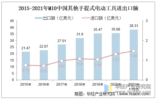 2015-2021年M10中国其他手提式电动工具进出口额