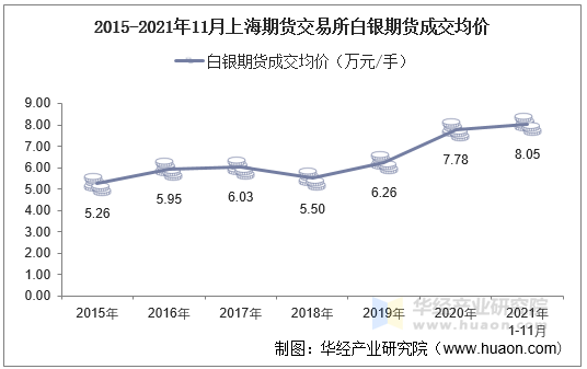 2015-2021年11月上海期货交易所白银期货成交均价