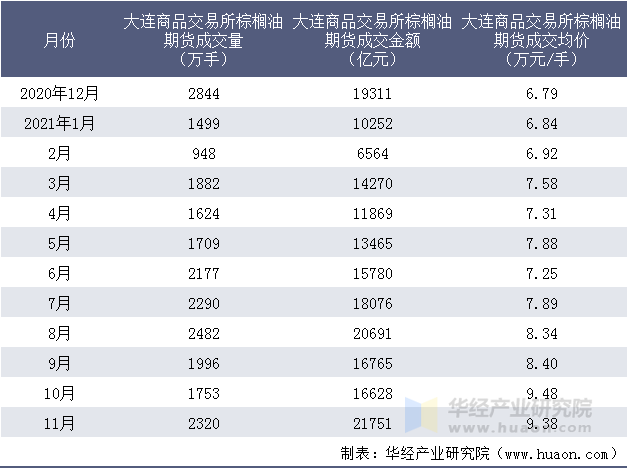 近一年大连商品交易所棕榈油期货成交情况统计表