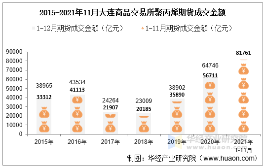 2015-2021年11月大连商品交易所聚丙烯期货成交金额