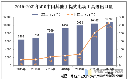 2015-2021年M10中国其他手提式电动工具进出口量