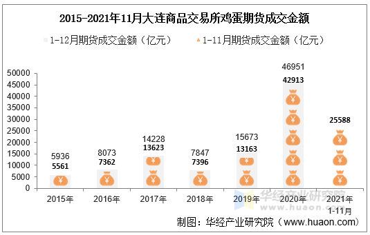 2015-2021年11月大连商品交易所鸡蛋期货成交金额