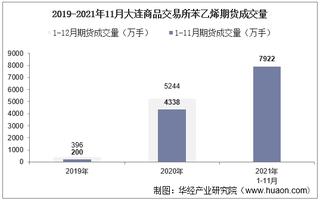 2021年11月大连商品交易所苯乙烯期货成交量、成交金额及成交均价统计