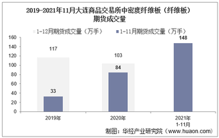 2021年11月大连商品交易所中密度纤维板（纤维板）期货成交量、成交金额及成交均价统计