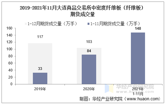 2019-2021年11月大连商品交易所中密度纤维板（纤维板）期货成交量