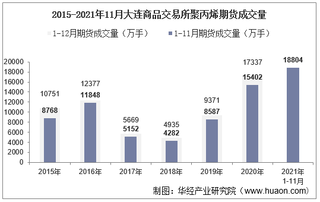 2021年11月大连商品交易所聚丙烯期货成交量、成交金额及成交均价统计