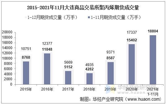 2015-2021年11月大连商品交易所聚丙烯期货成交量