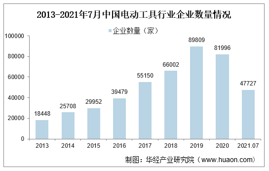 2013-2021年7月中国电动工具行业企业数量情况