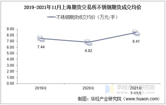 2019-2021年11月上海期货交易所不锈钢期货成交均价