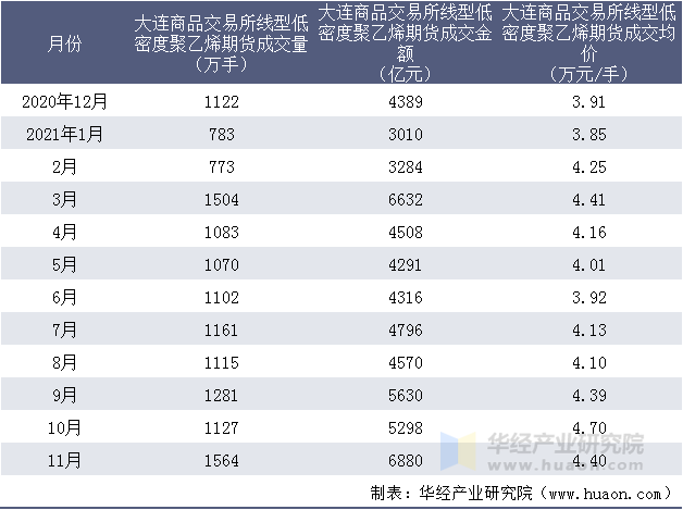 近一年大连商品交易所线型低密度聚乙烯期货成交情况统计表