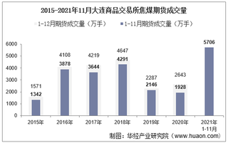 2021年11月大连商品交易所焦煤期货成交量、成交金额及成交均价统计