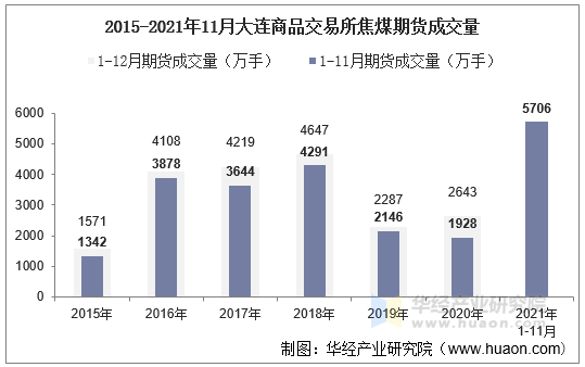 2015-2021年11月大连商品交易所焦煤期货成交量