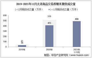 2021年11月大连商品交易所粳米期货成交量、成交金额及成交均价统计