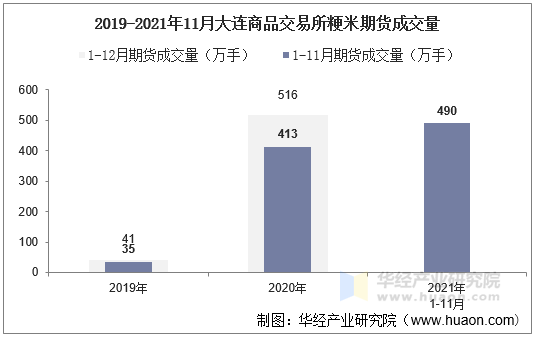 2019-2021年11月大连商品交易所粳米期货成交量