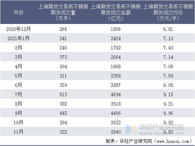 近一年上海期货交易所不锈钢期货成交情况统计表