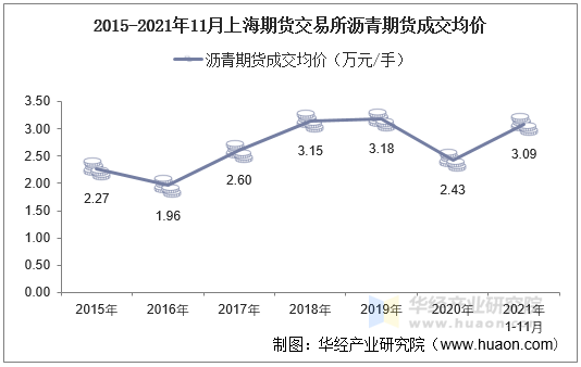 2015-2021年11月上海期货交易所沥青期货成交均价