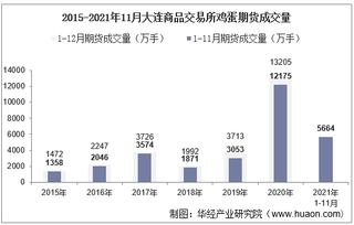 2021年11月大连商品交易所鸡蛋期货成交量、成交金额及成交均价统计