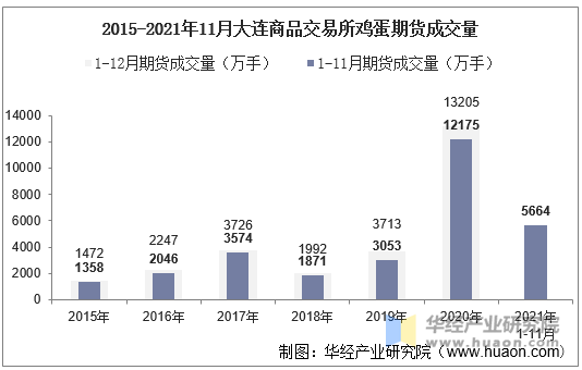 21年11月大连商品交易所鸡蛋期货成交量 成交金额及成交均价统计 手机版华经情报网