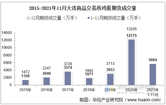 21年11月大连商品交易所鸡蛋期货成交量 成交金额及成交均价统计 手机版华经情报网 21年11月大连商品交易所鸡蛋期货成交量 成交金额及成交均价统计 手机版华经情报网