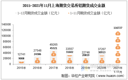 2015-2021年11月上海期货交易所铝期货成交金额