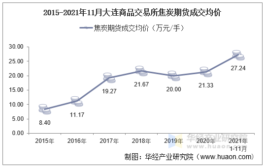 2015-2021年11月大连商品交易所焦炭期货成交均价