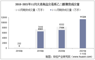 2021年11月大连商品交易所乙二醇期货成交量、成交金额及成交均价统计