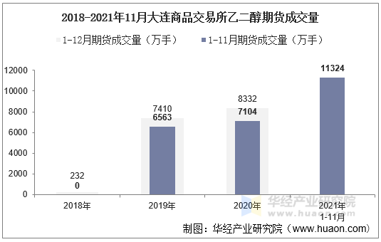 2018-2021年11月大连商品交易所乙二醇期货成交量