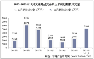 2021年11月大连商品交易所玉米淀粉期货成交量、成交金额及成交均价统计