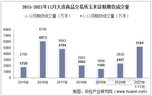 2015-2021年11月大连商品交易所玉米淀粉期货成交量