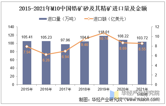 2015-2021年M10中国锆矿砂及其精矿进口量及金额