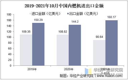 2019-2021年10月中国内燃机进出口金额