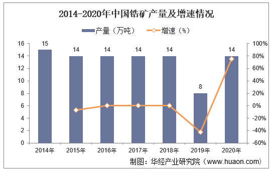 2014-2020年中国锆矿产量及增速情况