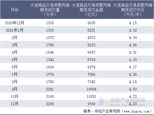 近一年大连商品交易所聚丙烯期货成交情况统计表