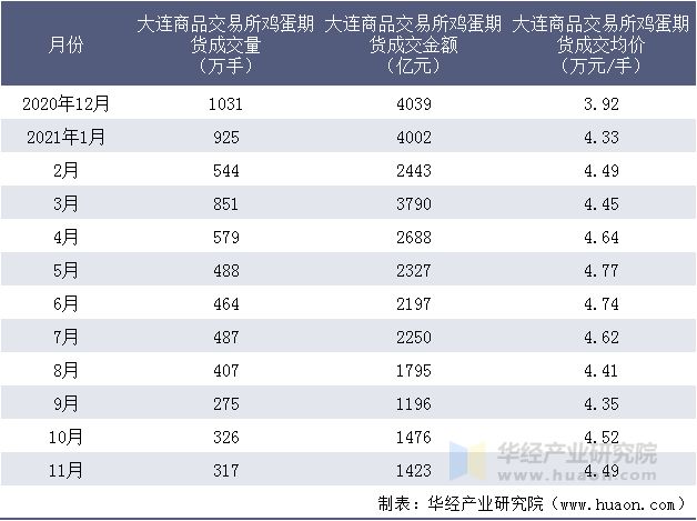 近一年大连商品交易所鸡蛋期货成交情况统计表