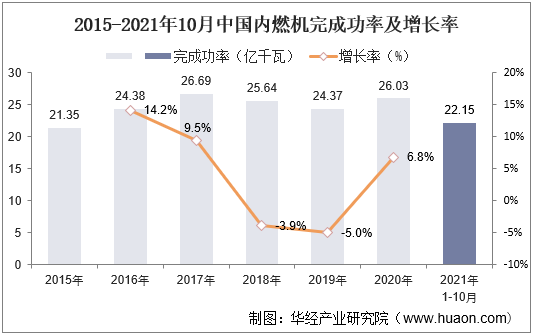 2015-2021年10月中国内燃机完成功率及增长率
