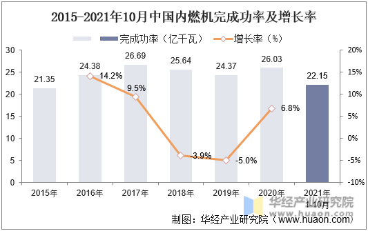 2015-2021年10月中国内燃机完成功率及增长率