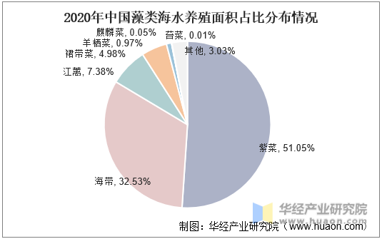 2020年中国藻类海水养殖面积占比分布情况