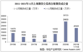 2021年11月上海期货交易所白银期货成交量、成交金额及成交均价统计