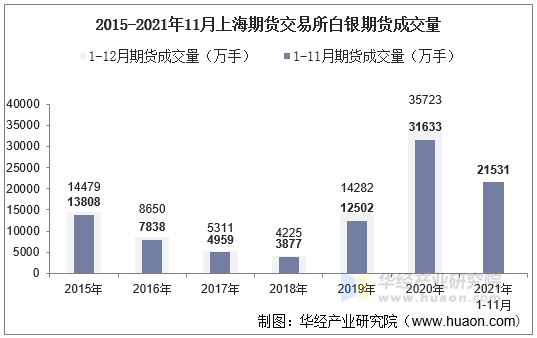 2015-2021年11月上海期货交易所白银期货成交量