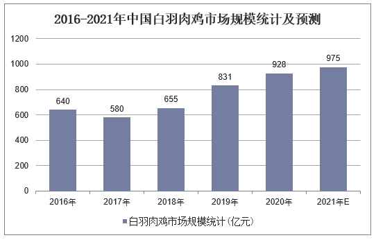 2016-2021年中国白羽肉鸡市场规模统计及预测