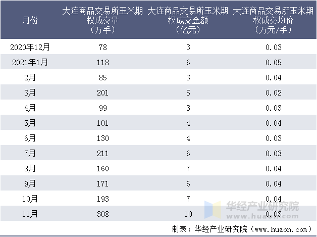 近一年大连商品交易所玉米期权成交情况统计表