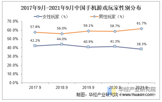2017年9月-2021年9月中国手机游戏玩家性别分布