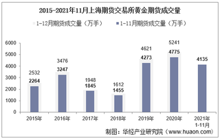 2021年11月上海期货交易所黄金期货成交量、成交金额及成交均价统计