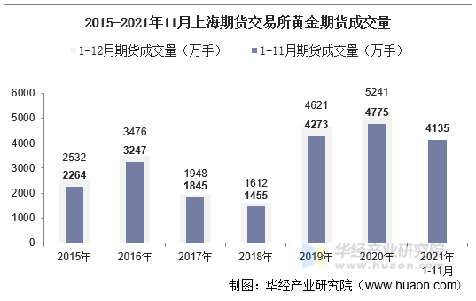 2015-2021年11月上海期货交易所黄金期货成交量