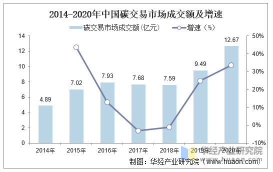 2014-2020年中国碳交易市场成交额及增速