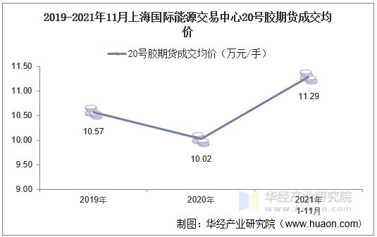 2019-2021年11月上海国际能源交易中心20号胶期货成交均价